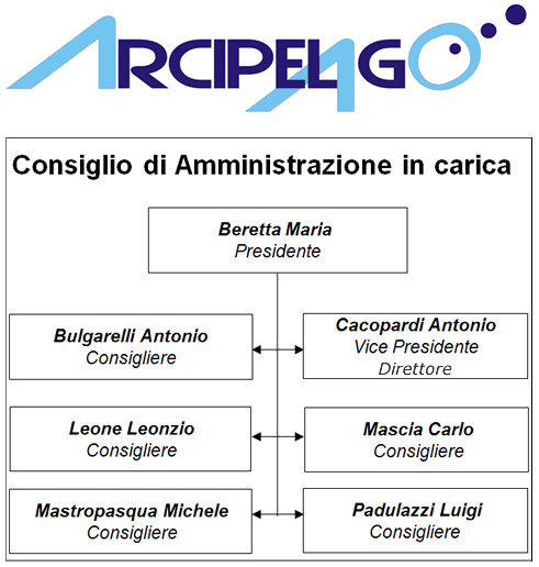 Consiglio di Amministrazione in carica